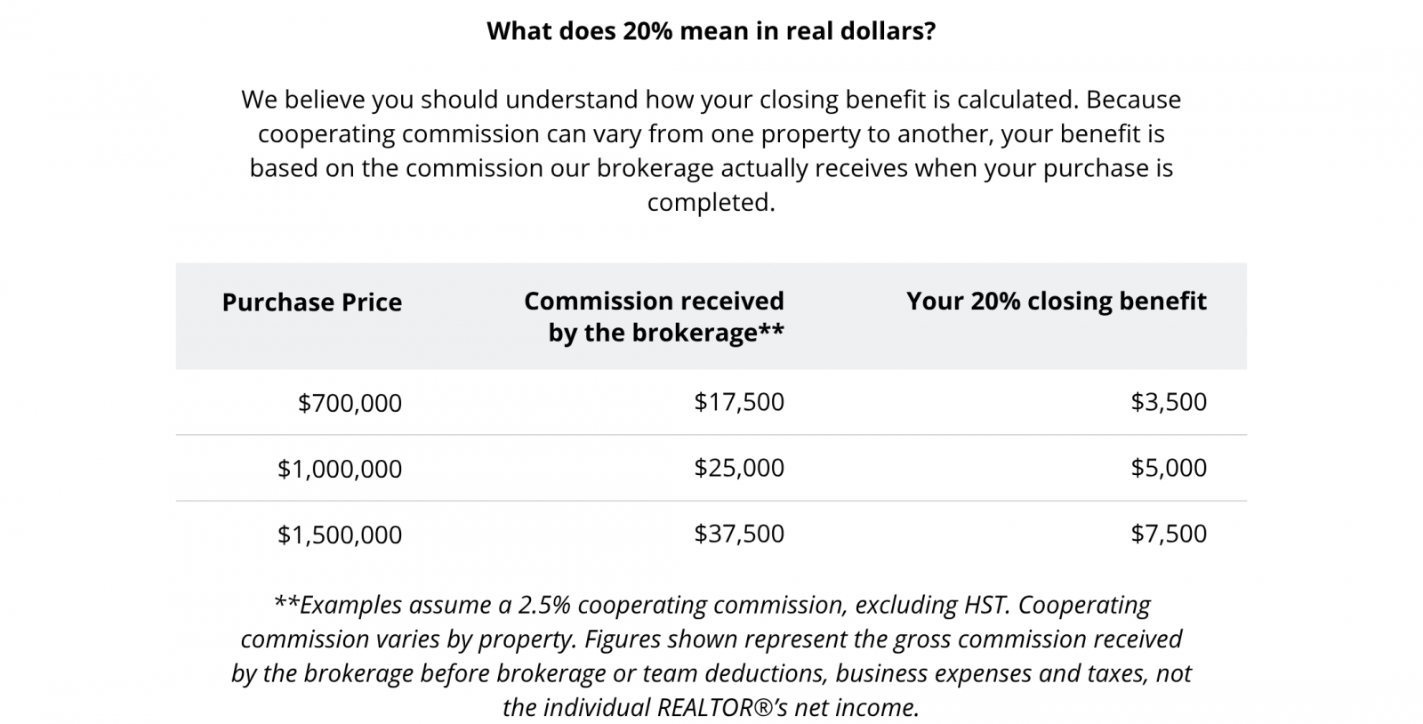 What does 20% mean in real dollars? Examples assume a 2.5% cooperating commission, excluding HST. A $700,000 purchase produces $17,500 in brokerage commission and a $3,500 buyer benefit. A $1,000,000 purchase produces $25,000 in commission and a $5,000 benefit. A $1,500,000 purchase produces $37,500 in commission and a $7,500 benefit. Cooperating commission varies by property; your benefit is based on the commission actually received. Commission figures are gross amounts before brokerage or team deductions, business expenses and taxes, not the individual REALTOR’s net income.